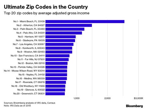 richest zip codes in manhattan.